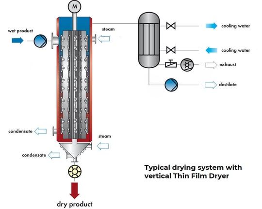 Environment_CP-dryer-system