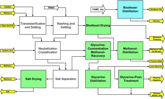 Blockdiagramm Biodiesel E Rev.2016-2